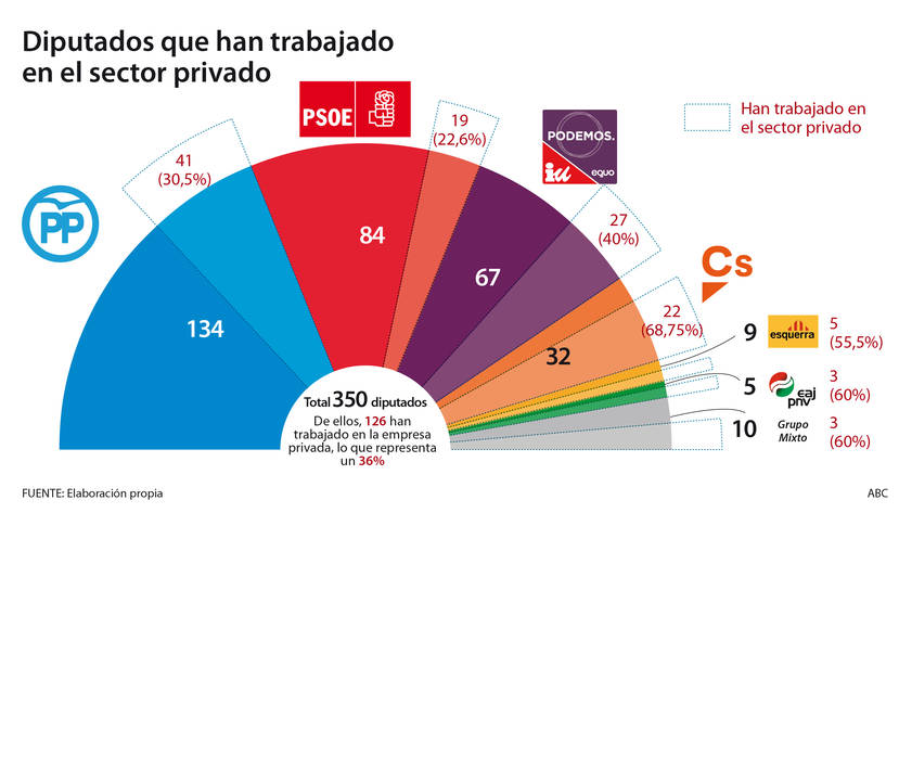 ¿Cuántos diputados tiene el PSOE en el Congreso?