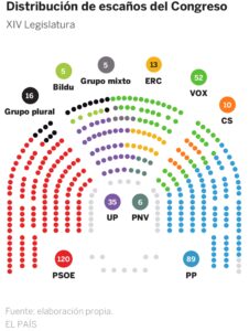 cuantos-grupos-parlamentarios-hay-en-espana