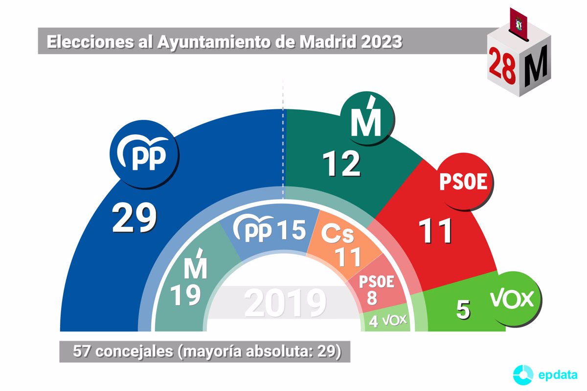 ¿Qué día son las elecciones 2023 Madrid?