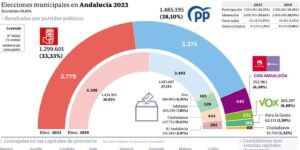 quien-a-ganado-las-elecciones-2023-en-andalucia