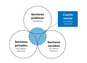 ¿Cuáles son los sectores sociales? cuales-son-los-sectores-sociales