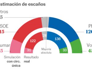 cuantos-votos-se-necesitan-para-mayoria-absoluta-en-espana