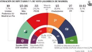 elecciones-autonomicas-2019-madrid-todo-lo-que-debes-saber