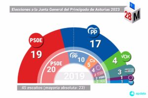 elecciones-autonomicas-asturias-2019-resultados-candidatos-y-tendencias