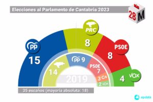 elecciones-cantabria-2023-camargo-en-la-contienda-politica