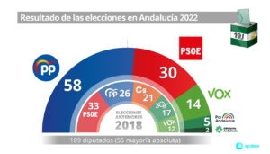 elecciones-generales-en-espana-2023-un-analisis-detallado-de-los-resultados-en-andalucia