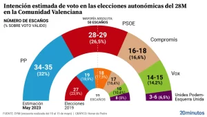 elecciones-mayo-2023-comunidad-valenciana-todo-lo-que-necesitas-saber