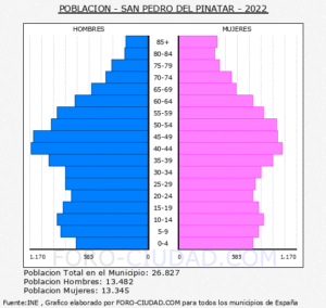 habitantes-san-pedro-del-pinatar-datos-demograficos-y-analisis-de-esta-poblacion-en-la-region-de-murcia
