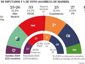 resultados-elecciones-autonomicas-madrid-2019-quien-se-alzo-con-la-victoria