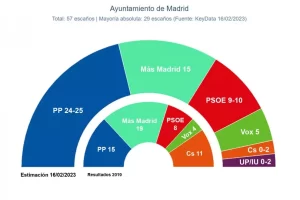 resultados-elecciones-ayuntamiento-madrid-analisis-de-los-resultados-y-tendencias-politicas