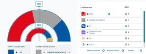resultados-elecciones-don-benito-2023-descubre-quien-se-alzo-con-la-victoria-en-esta-contienda-electoral