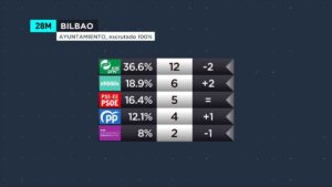 resultados-elecciones-municipales-2023-euskadi-analisis-y-claves
