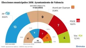resultados-elecciones-municipales-2023-valencia-y-sus-alrededores-al-detalle