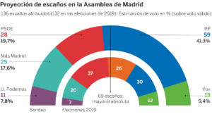 resultados-electorales-madrid-2019-analisis-y-claves-de-las-elecciones